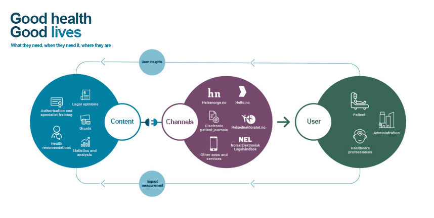 norwegian-directorate-health-content-model-english