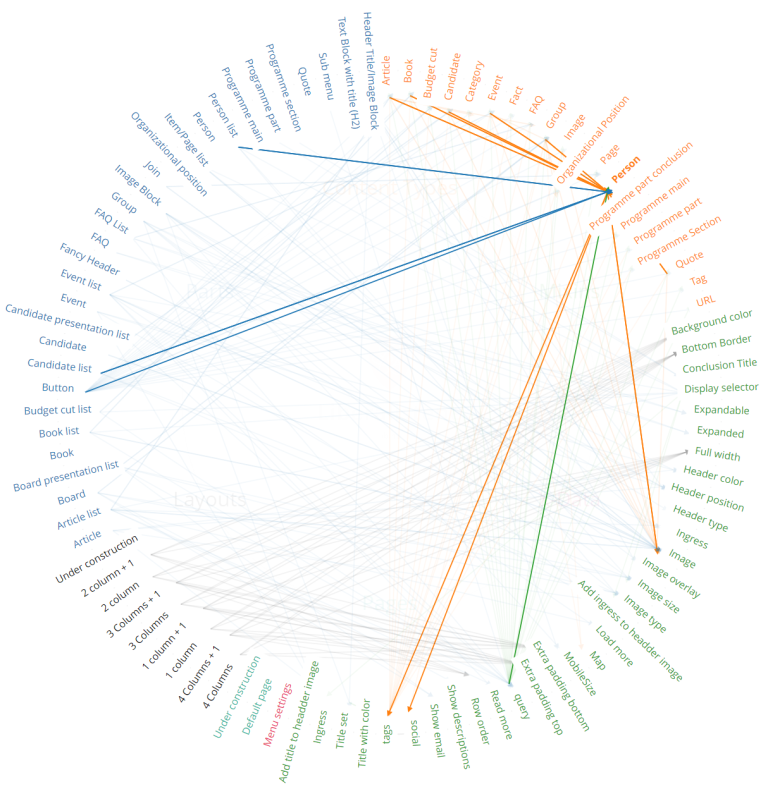 Content Model Relations