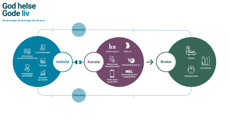 Helsedirektoratet Innholdsmodell