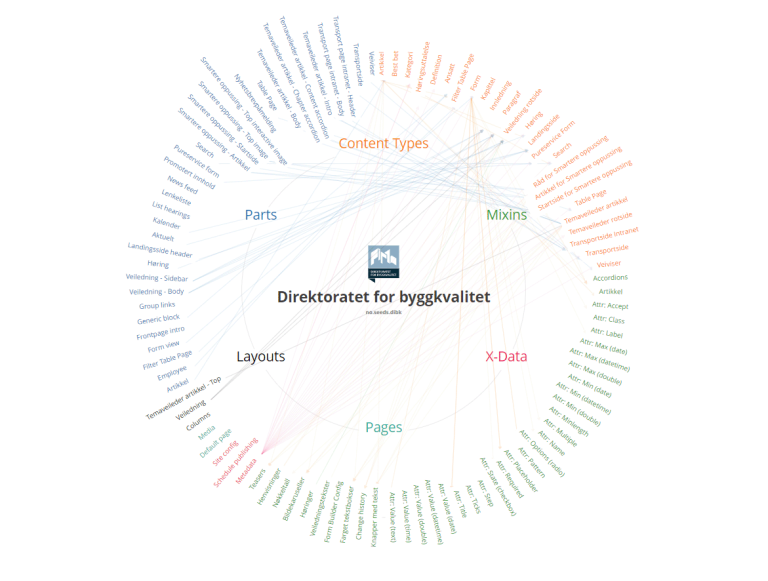 DiBK Content Model