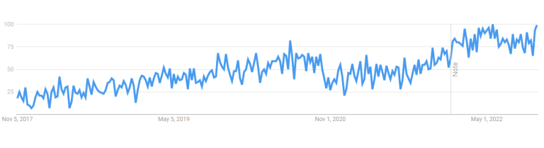 Headless CMS Google Trends 2022