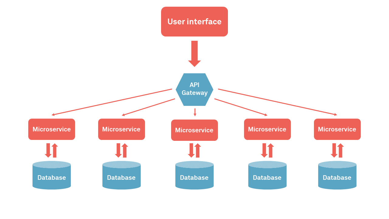 Microservices flowchart