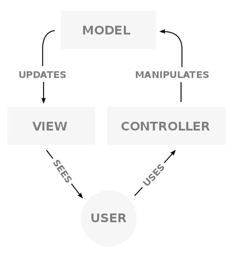 model-view-controller