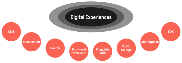 Enonic Platform Components