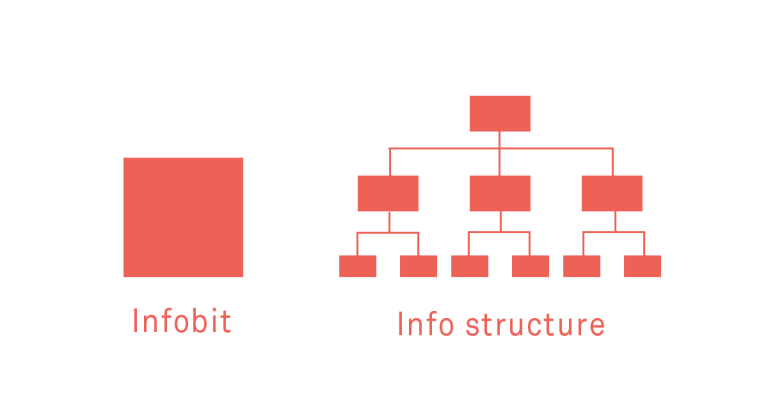 Atomistisk innholdsdesign infobit info struktur