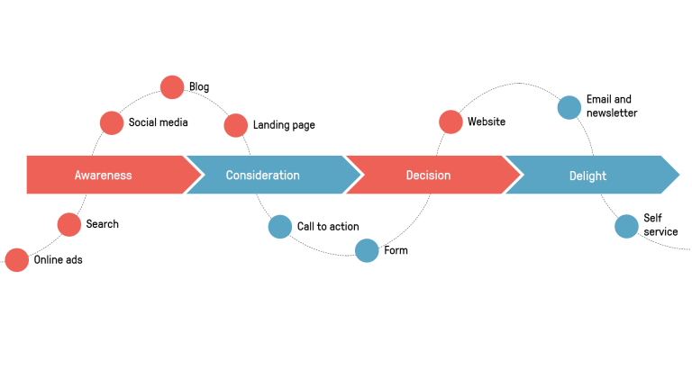 customer journey touchpoints