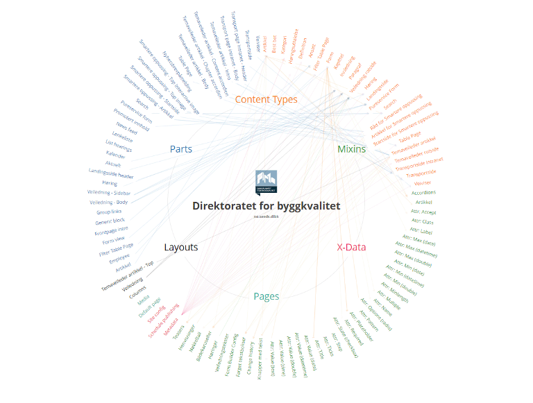 DiBK Content Model
