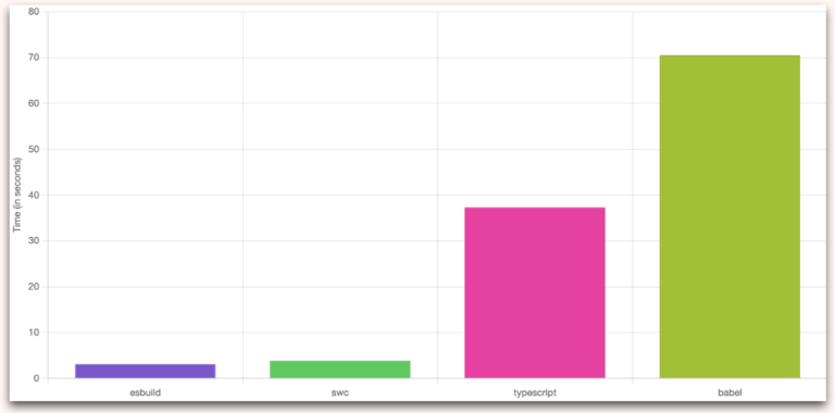 Tsup Benchmark