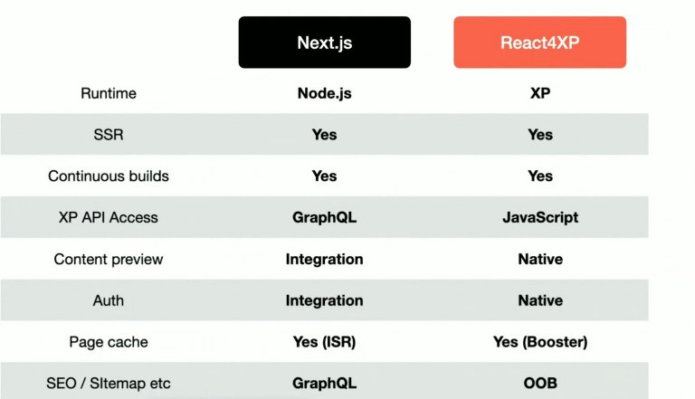 Skjermbilde av en tabell som sammenligner Next.js og React4XP.