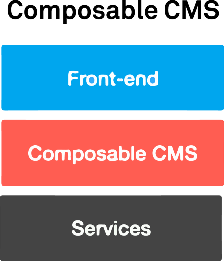 Composable CMS Architecture