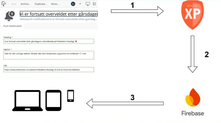 Screenshot showing the flow diagram of NTF's push notification system.
