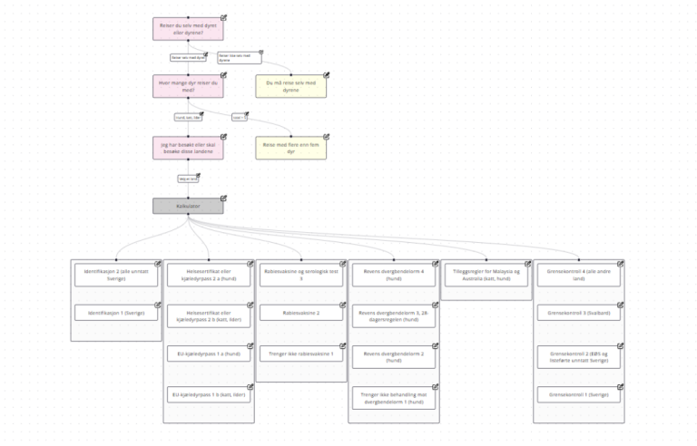 Flowchart for a guide.