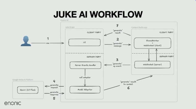Screenshot of Juke AI Workflow.