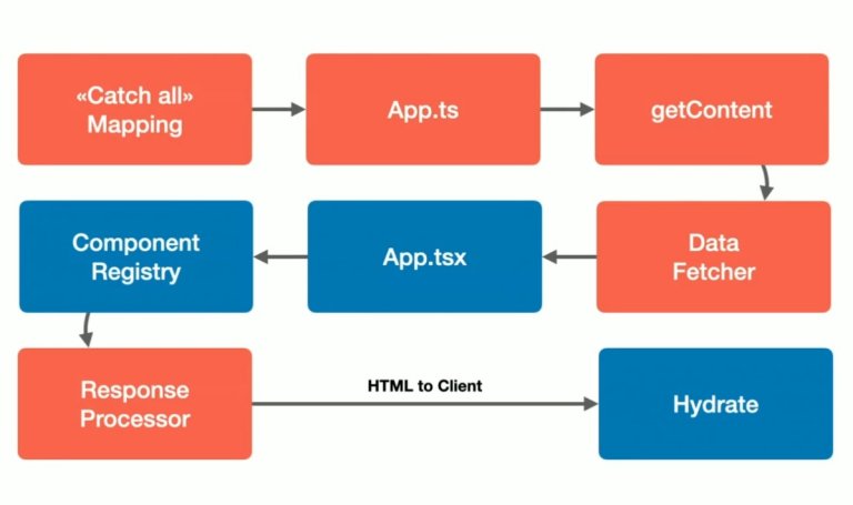 Screenshot of React4XP workflow.