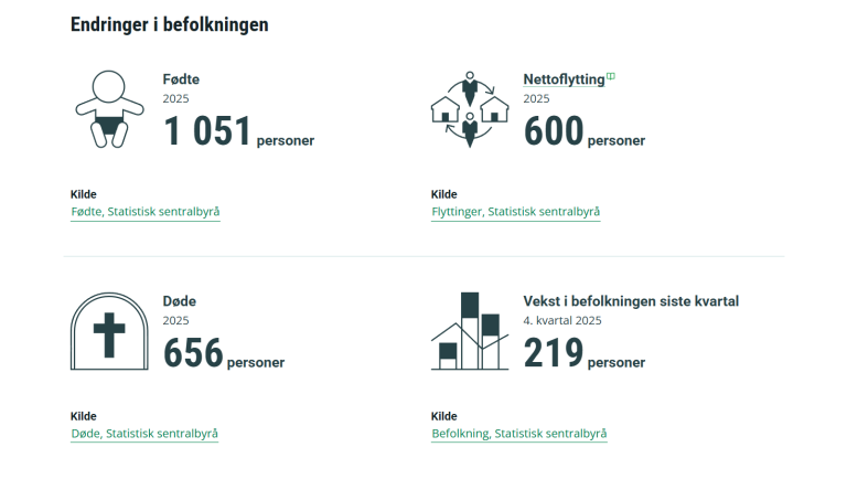Screenshot from SSB.no showing visual representation of changes in the populace.