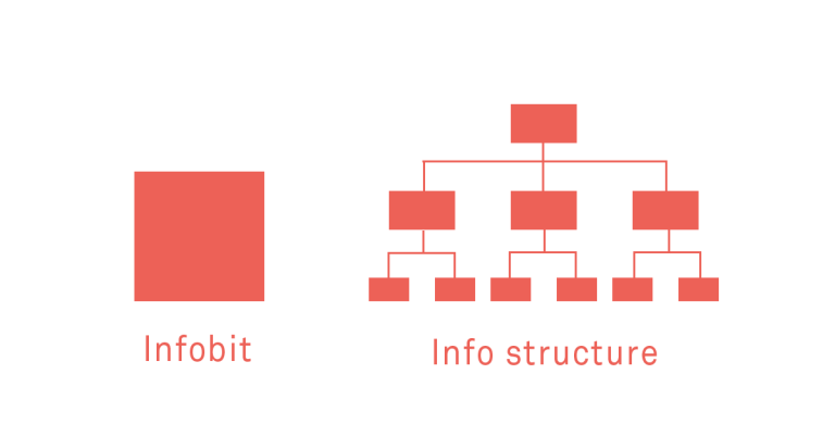 Atomic content design infobit info structure