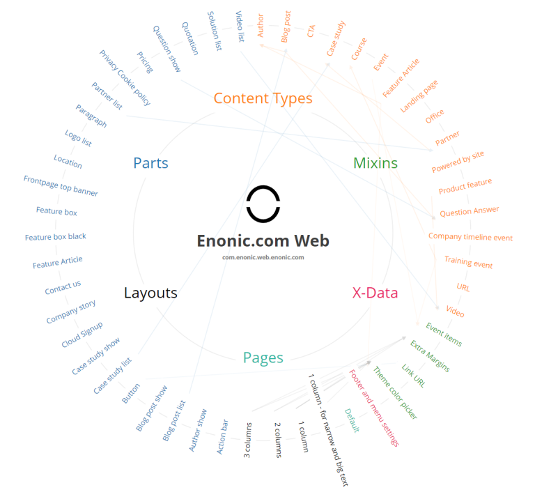 Screengrab of how Model Studio displays all elements making up Enonic.com.