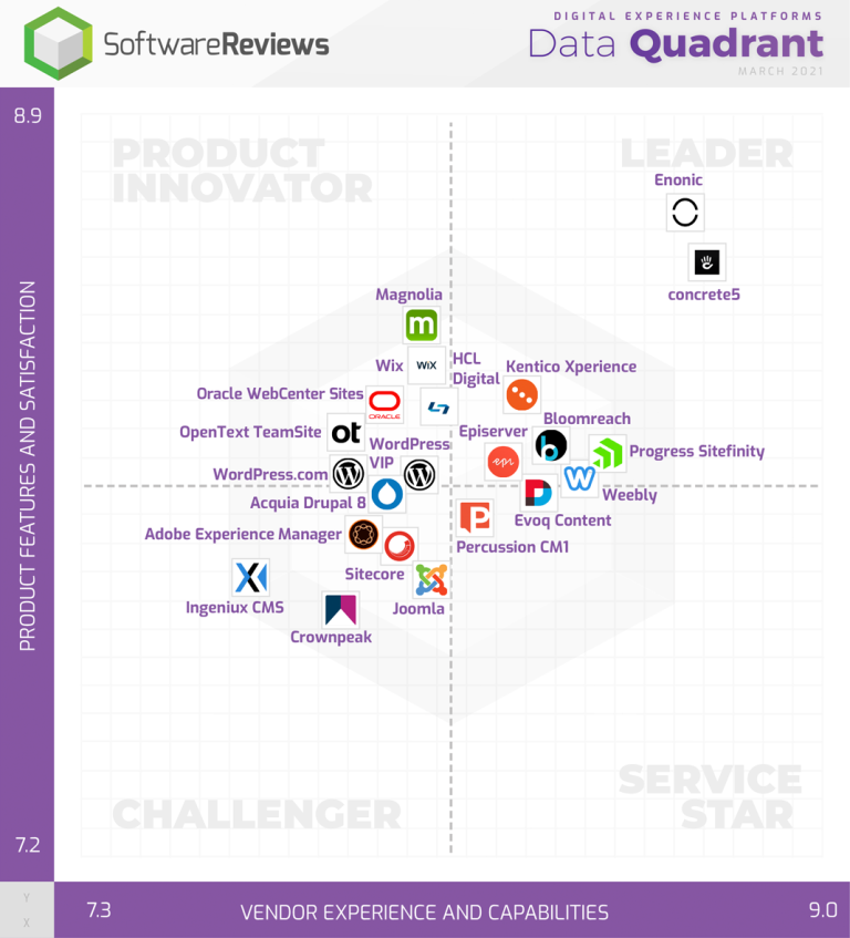 SoftwareReviews Data Quadrant Digital Experience Platforms 2021