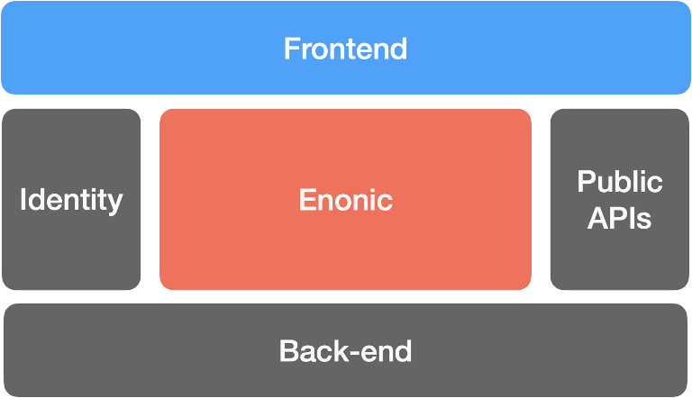 Enonic Composable Schematic