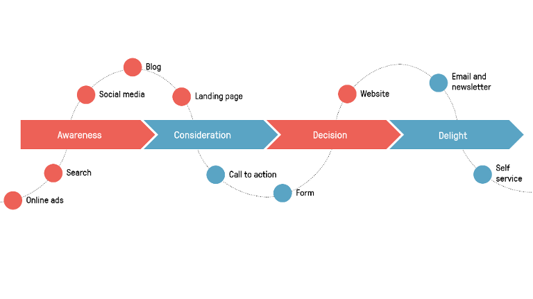 Customer journey